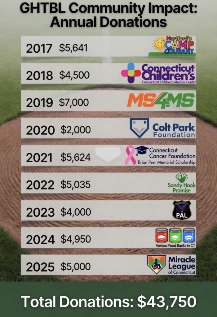 Events 91 GHTBL Community Impact Annual Donations Connecticut Baseball League